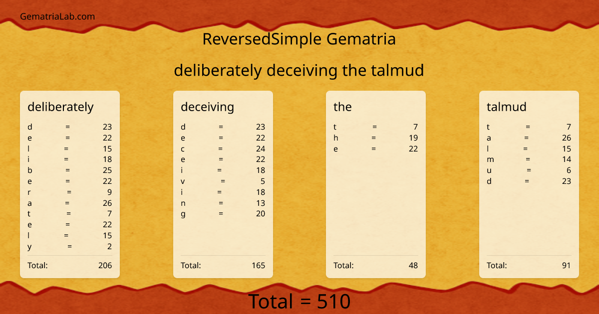 deliberately deceiving the talmud in reversedSimple Gematria